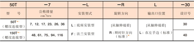 50T,150T<a  target='_blank'><u>油研叶片泵</u></a>型号说明