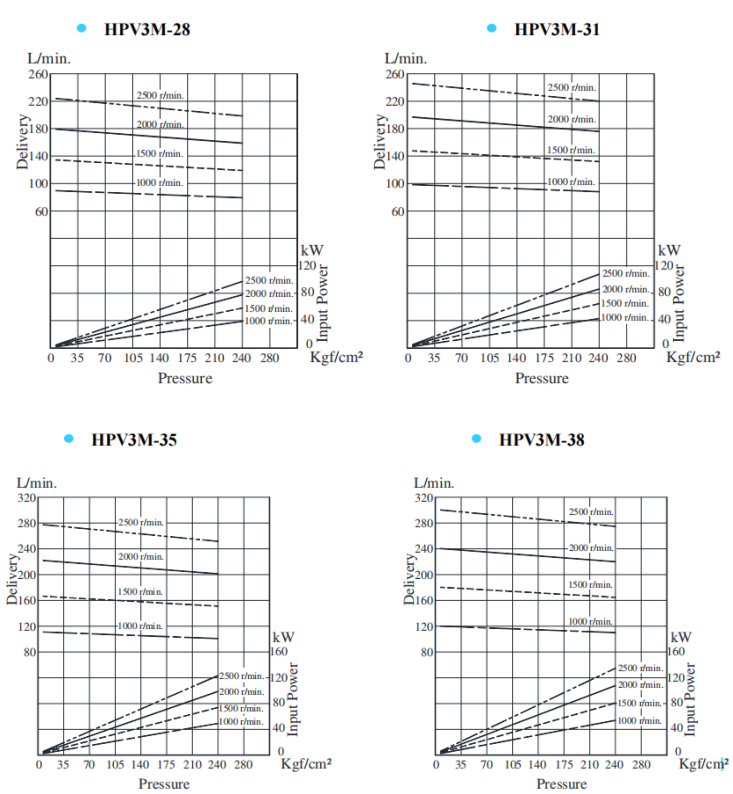 HPV3M-28,HPV3M-31，HPV3M-35,HPV3M-38<a  target='_blank'><u>油研叶片泵</u></a>典型泵特性