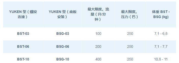 DSG系列<a href='http://m.4lymu.cn' target='_blank'><u>油研电磁阀</u></a>