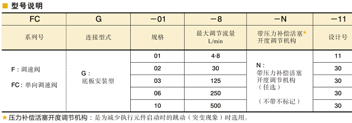 油研调速阀、 单向调速阀型号说明