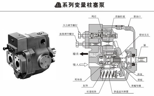 油研“A”系列变量柱塞泵 - 单泵、双压补偿控制型