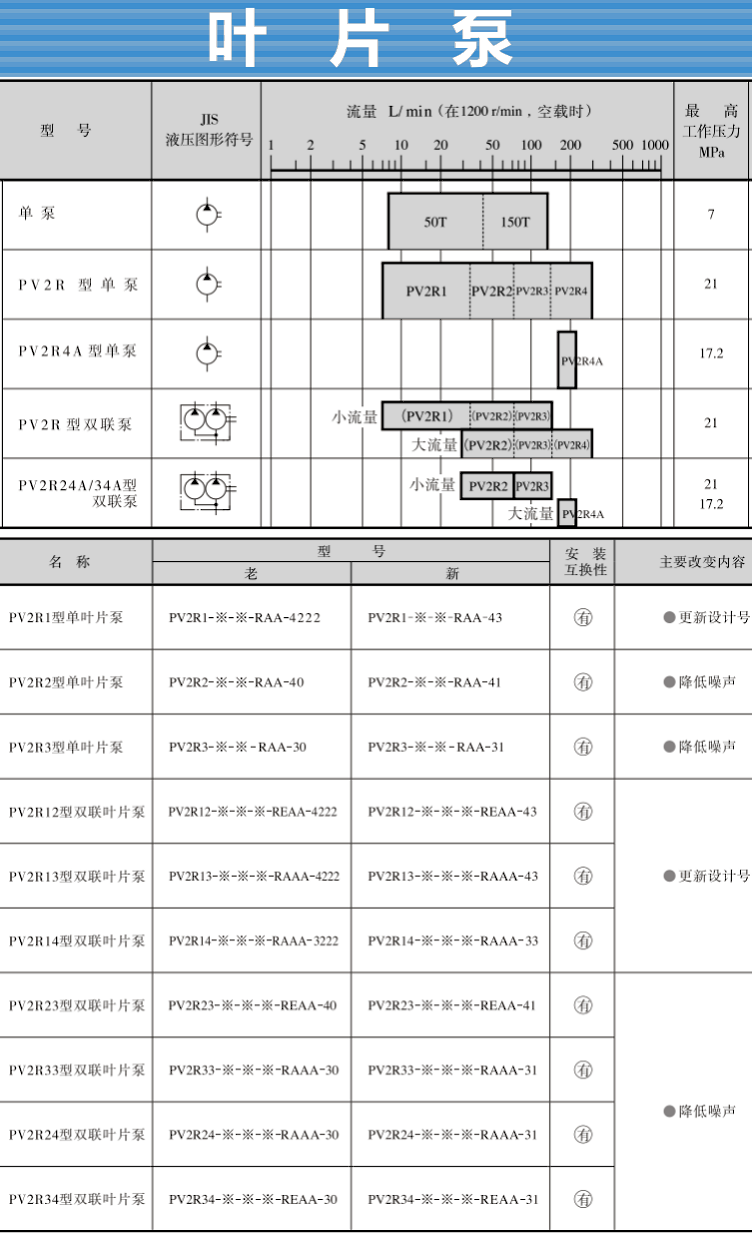 PV2R系列<a  target='_blank'><u>油研叶片泵</u></a>型号及参数