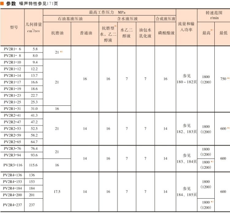  <a  target='_blank'><u>油研叶片泵</u></a> PV2R1-17FR参数