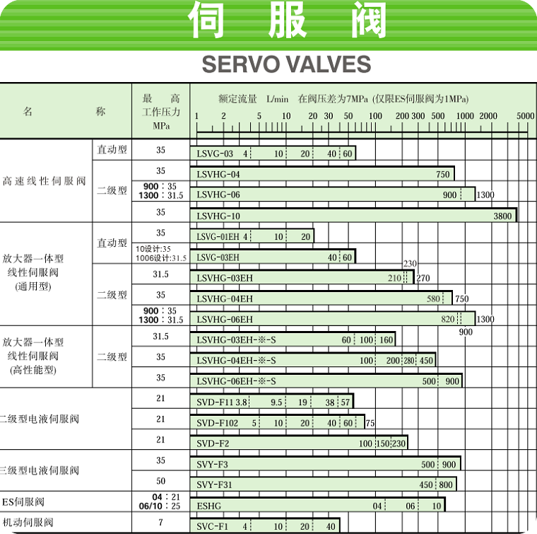 日本油研伺服阀